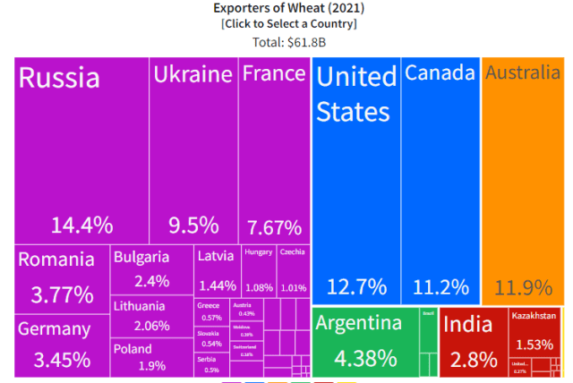 Мировой экспорт пшеницы в %